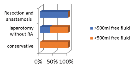 Outcome for >500 mL free fluid.